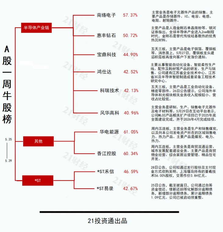 夏季高峰用电大幅提前，华电能源五连板；最熊股为算力租赁概念丨透视一周牛熊股