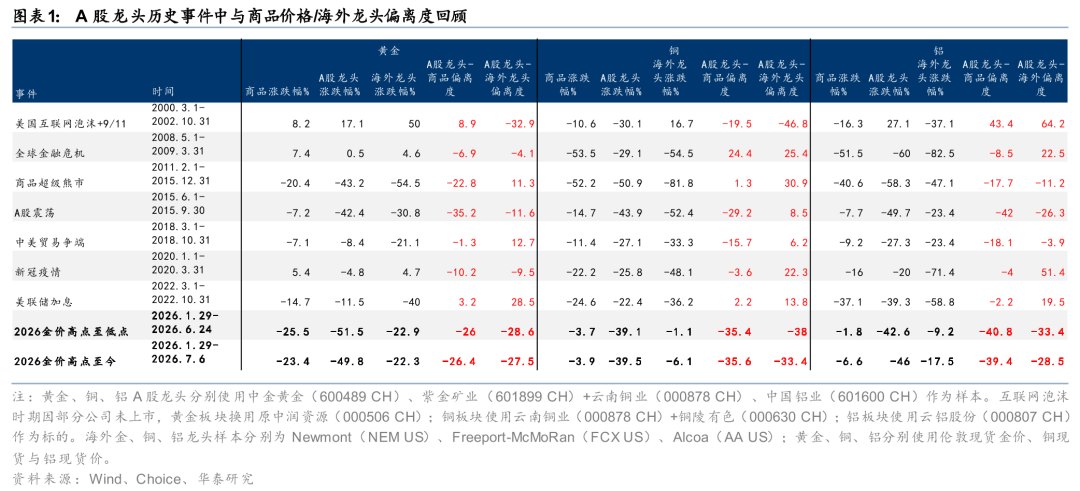 华泰证券:A股有色超跌或存修复空间