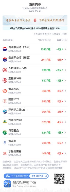 酒价内参6月21日价格发布:精品茅台水晶剑南春领涨 总价创三日新高