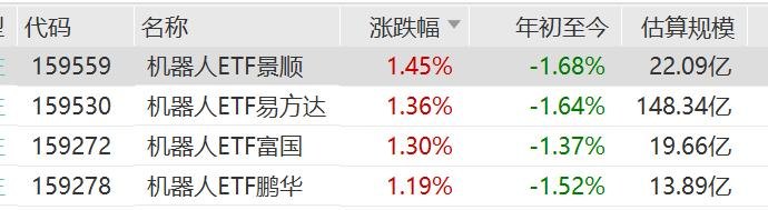 机器人板块上涨,机器人ETF涨超1%