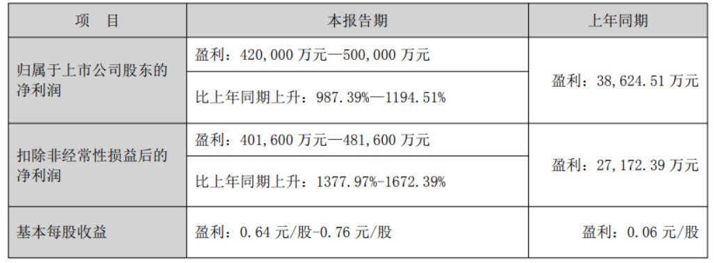 景气度全面开花！多赛道龙头半年报业绩“预喜”，最高预增超11倍