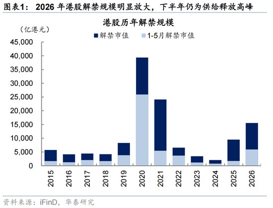 华泰|策略:港股解禁影响的定量化评估